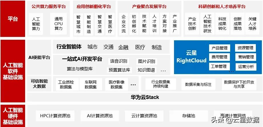 华为云Stack与佳杰云星联合发布云运营联合解决方案