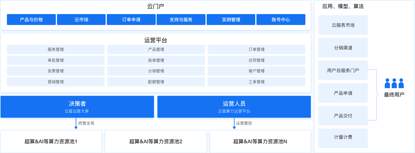 多元算力运营管理场景.png